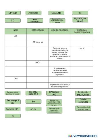 Esquema complements verbals