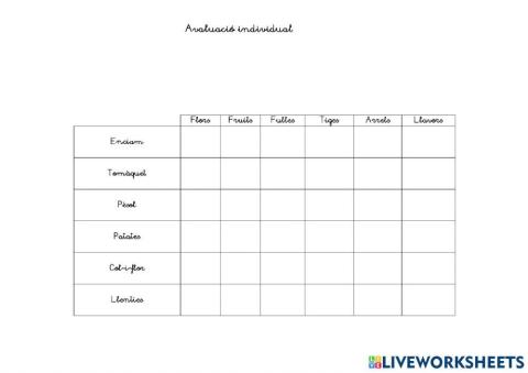 Classifico què menjo de les plantes