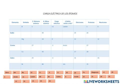 Carga eléctrica de los átomos