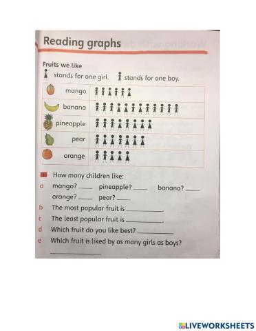 Fruits liked by students