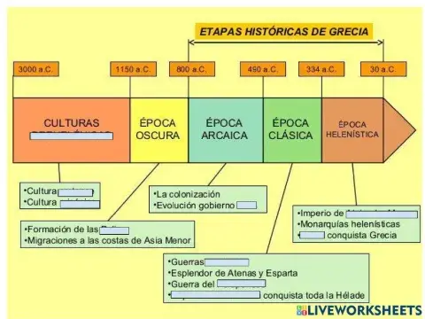 Linea del tiempo grecia