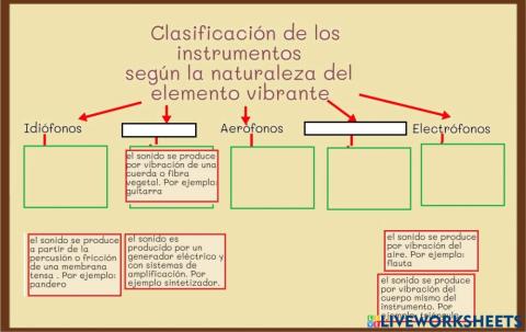 Clasificación de instrumentos por el elemento vibrante