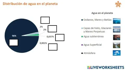 Distribución del Agua en el planeta
