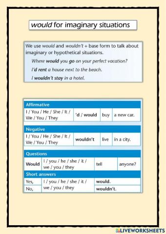 Would Imaginary Situations theory