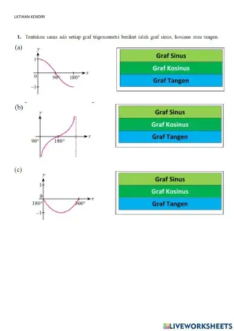 Ciri-ciri graf fungsi trigonometri, y - sin x, y - kos x dan y - tan x bagi 0° - x - 360°?
