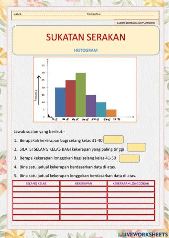 Sukatan serakan :Histogram