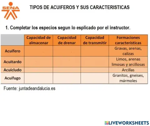Características de los tipos de acuifero