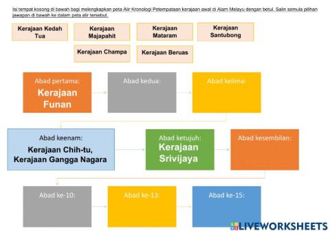 Kronologi Kerajaan Awal di Alam Melayu