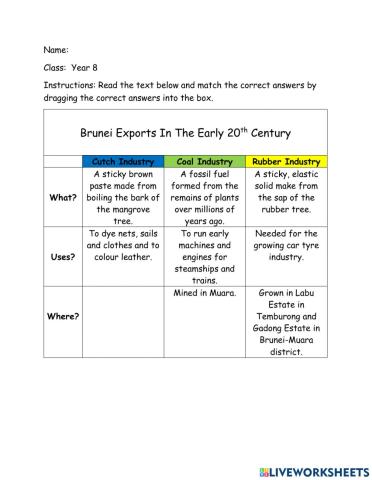 Brunei exports in early 20th century
