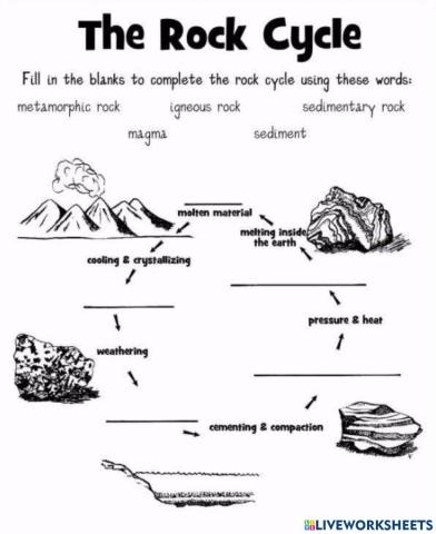 The Rock Cycle