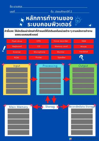 หลักการทำงานของคอมพิวเตอร์