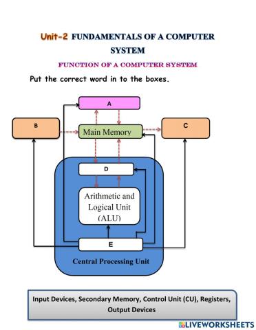 Fundamentals of a Computer System