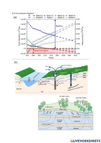 8.15 Groundwater Depletion