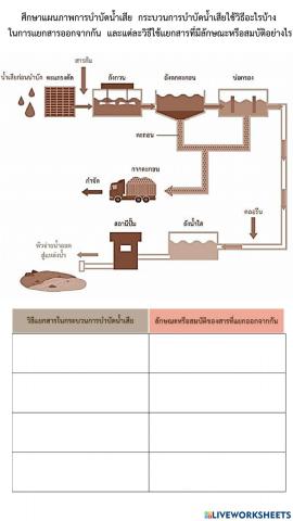 แบบฝึกหัดบำบัดน้ำเสีย