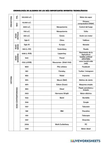 Cronología de los inventos