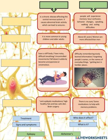 Diseases of the nervous system
