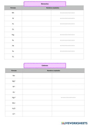 Formulación y nomenclatura: elementos, cationes y aniones sencillos