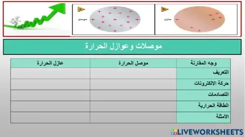 المواد الموصل والعازلة