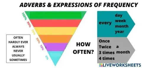 Adverbs of frequency