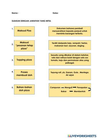 Mengenalpasti keperluan menyediakan piza