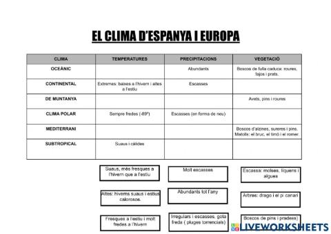 El clima d'espanya i europa