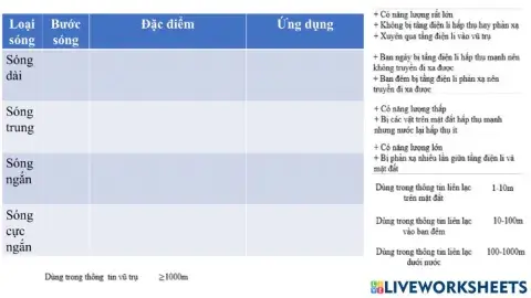 Bài tập phan loại sóng vô tuyến