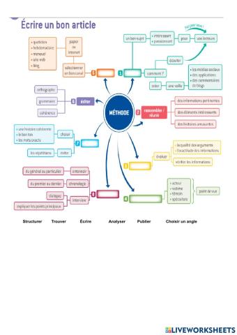Écrire un bon article