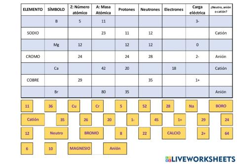 Partículas del átomo
