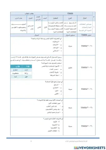 الحبليات و مجموعاتها (timss )