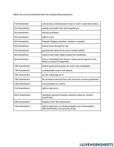 Bill of rights and important Amendments