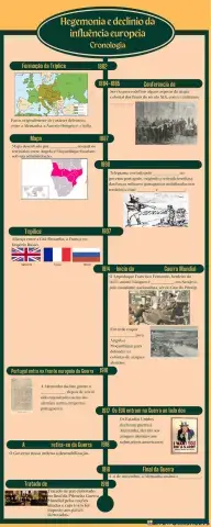 Cronologia Hegemonia e declínio da Europa