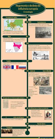 Cronologia Hegemonia e declínio da Europa