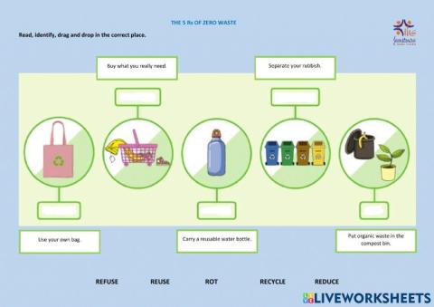 THE 5Rs OF ZERO WASTE