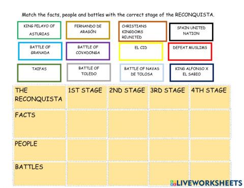 Stages of the reconquista