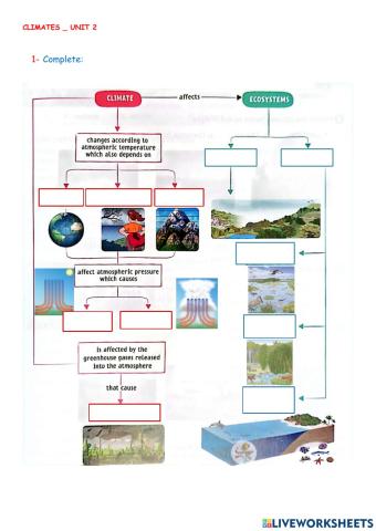 Climates unit 2