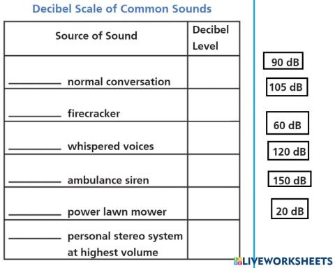 Decibel Scale of Common Sounds