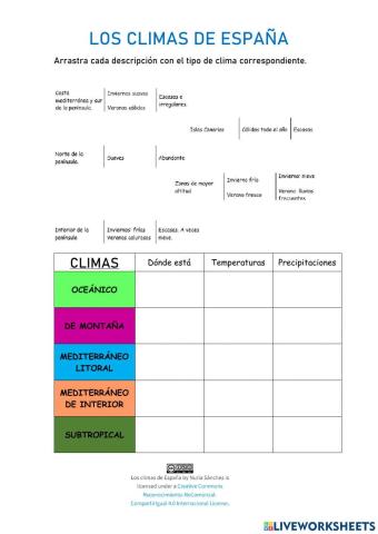 Los climas de España