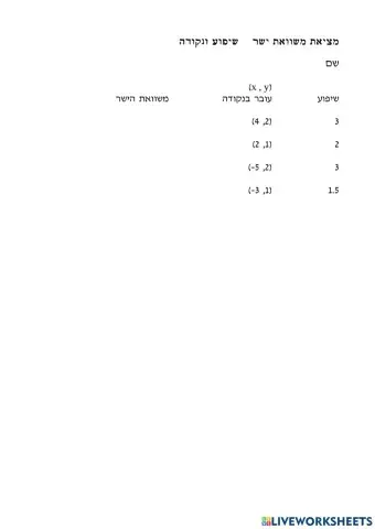 מציאת משוואת ישר שיפוע ונקודה