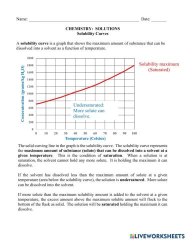Solubility Curves