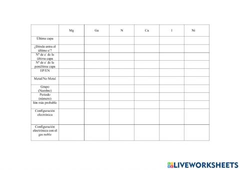 Completa la siguiente tabla usando la tabla periódica