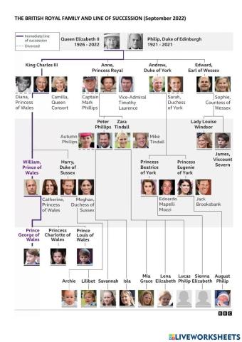 The British Royal family tree