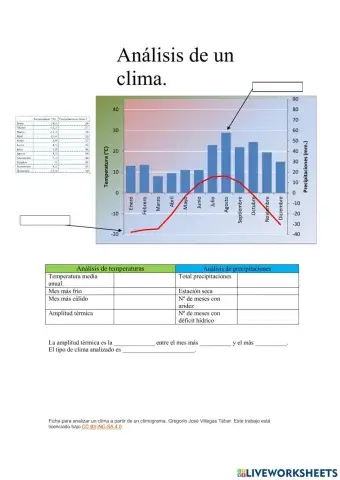 Análisis de un climograma.