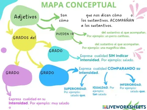 Mapa conceptual del adjetivo