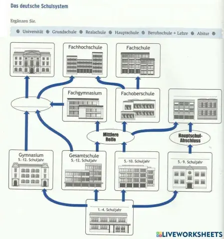 Das deutsche Schulsystem