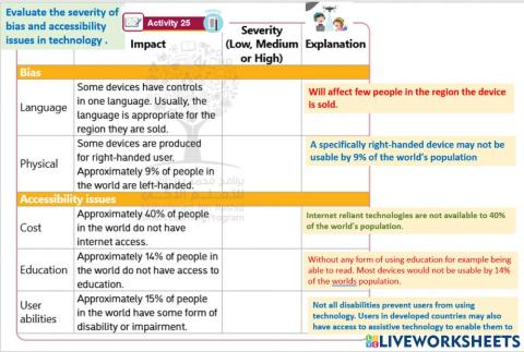Evaluate the severity of bias and accessibility issues in technology