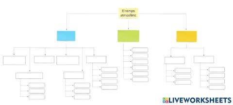 MAPA CONCEPTUAL del temps atmosfèric