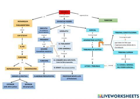 Organització política d'Espanya.
