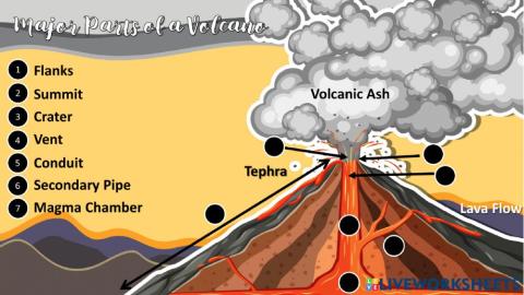 Major Parts of a Volcano