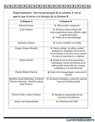 Emparejamiento personajes de la Biología