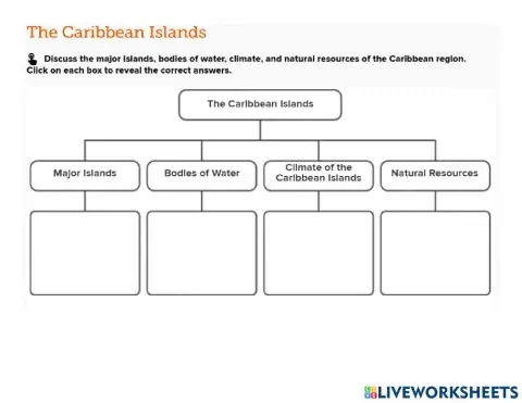 The Caribbean Islands